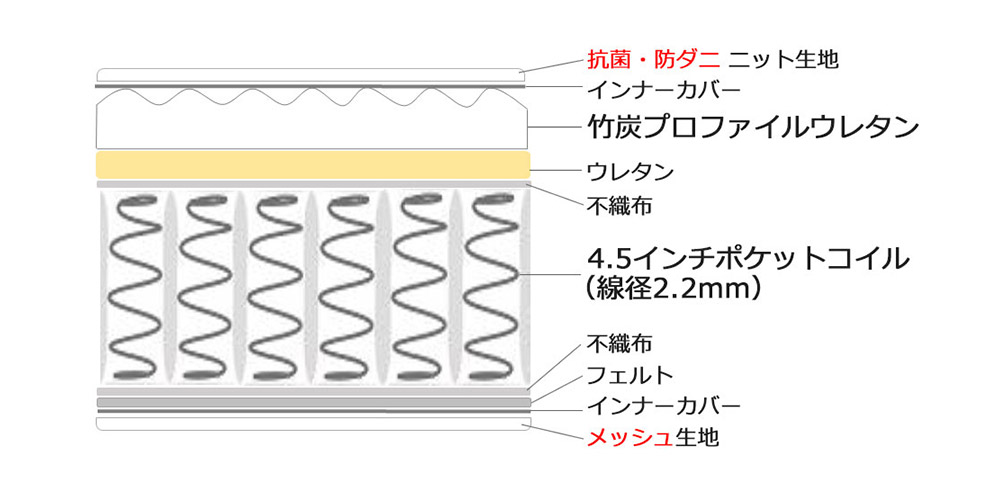 マットレス「RCプライム」内部構造イメージ